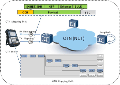 飛暢科技-談SDH、MSTP、OTN和PTN的區(qū)別和聯(lián)系