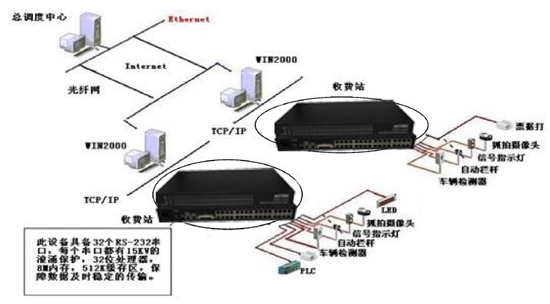 光端機應(yīng)用于高速公路收費、監(jiān)控系統(tǒng)解決方案