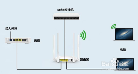 如何區(qū)分光貓、路由器和交換機(jī)？