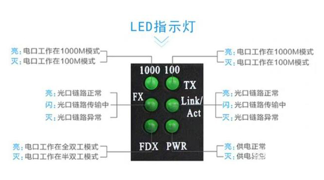 家用光纖貓設(shè)備、光纖收發(fā)器和光電交換機簡述