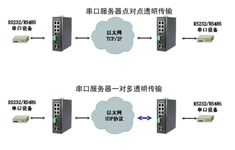 什么是集成串口服務(wù)器POE交換機(jī)？
