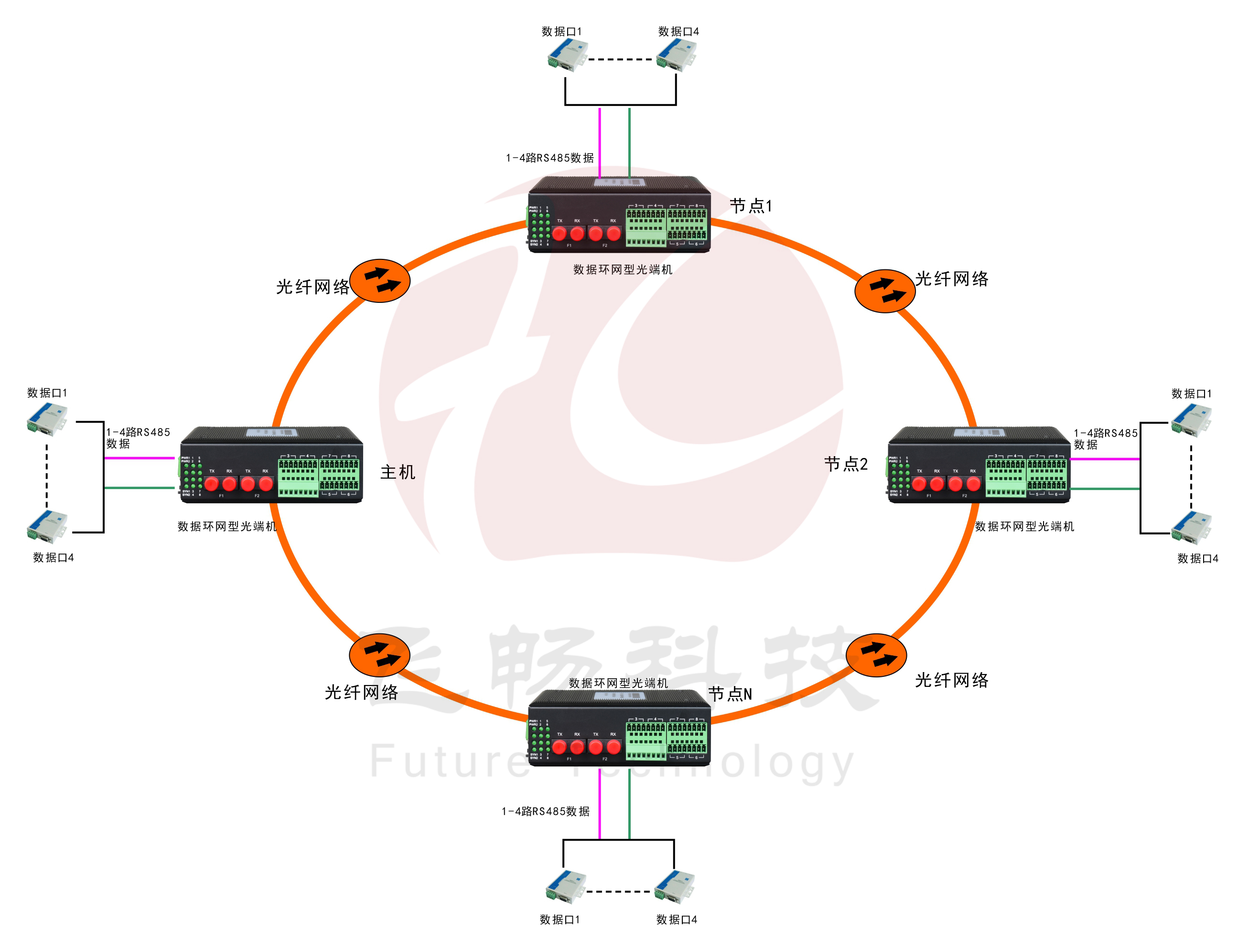 環(huán)網型4路串口光纖環(huán)網光端機