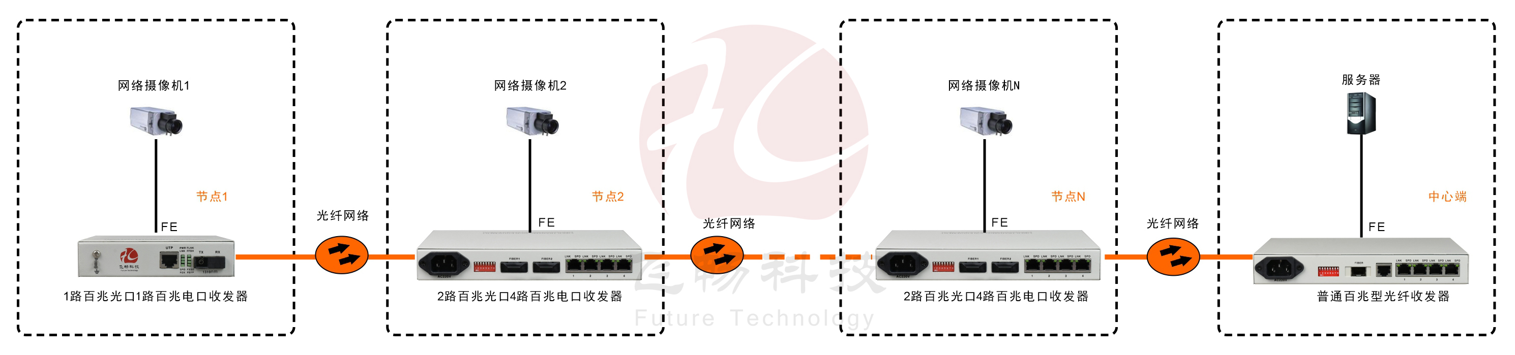 2光4電口級聯(lián)(節(jié)點)型百兆以太網光纖收發(fā)器